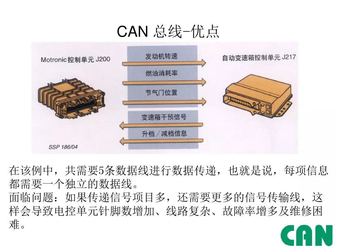 Detailed Explanation of Automotive CAN Bus
