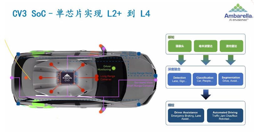 What Does an AI Domain Controller for ADAS and L4 Autonomous Driving Look Like?