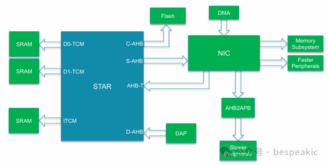 ARMv8-M TrustZone: Processor Design Overview