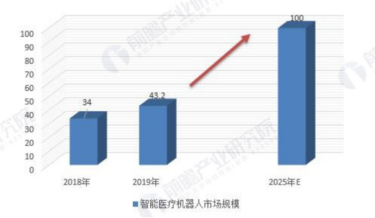 Overview of Domestic Surgical Robots in China