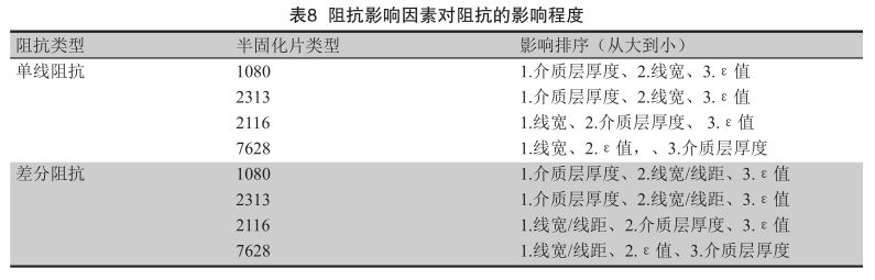 Research on Factors Affecting High Precision Characteristics Impedance of PCB