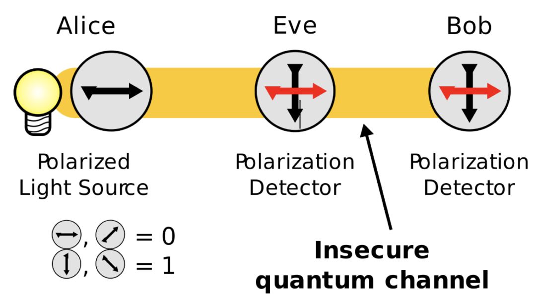 The Marvelous Quantum Encryption Technology