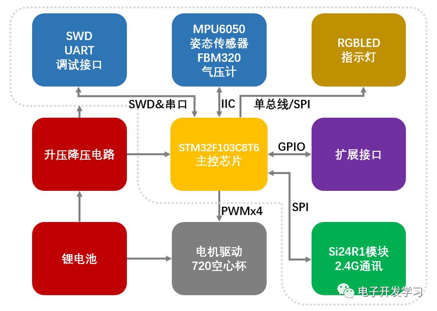 Complete Open Source STM32F1 Quadrotor Resources Release