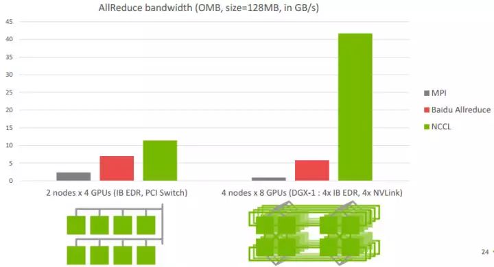Understanding Nvidia's Multi-GPU Communication Framework NCCL