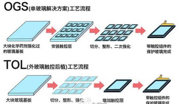 Analysis of Phone Screen Lamination and Materials