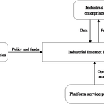 Accelerating Industrial Digital Transformation Through Industrial Internet Platforms