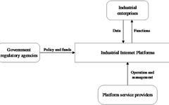 Accelerating Industrial Digital Transformation Through Industrial Internet Platforms