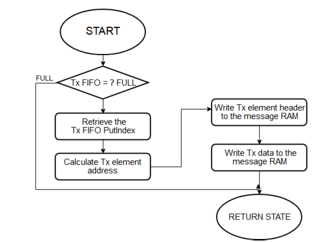 Driver Design for CAN-FD Bus Controller Based on Cortex-M0