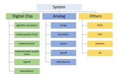 How to Design a Chip from Scratch?