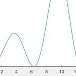 MATLAB Mathematical Modeling: Summary of Plotting Techniques