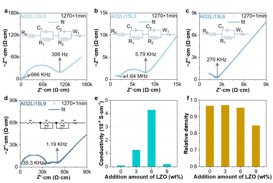 DRT Assisted Diagnosis of Al-Doped Solid Electrolyte Structures