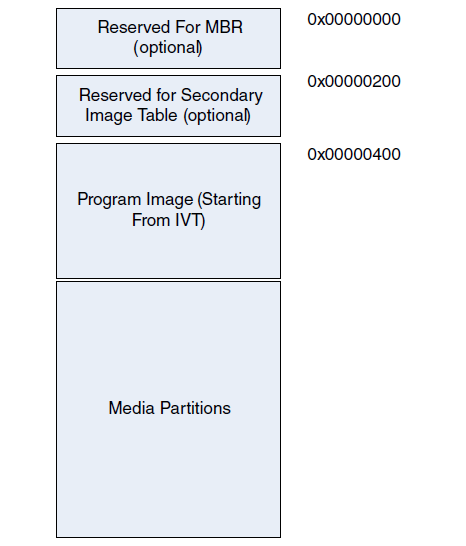Understanding MCU Boot from SD Card: NXP i.MXRT1xxx Series