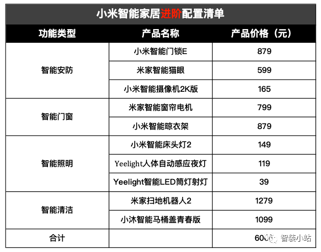 Complete List of Essential Xiaomi Smart Home Devices