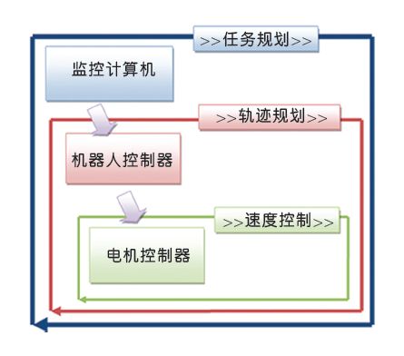 Principles of Motor Control in Robots