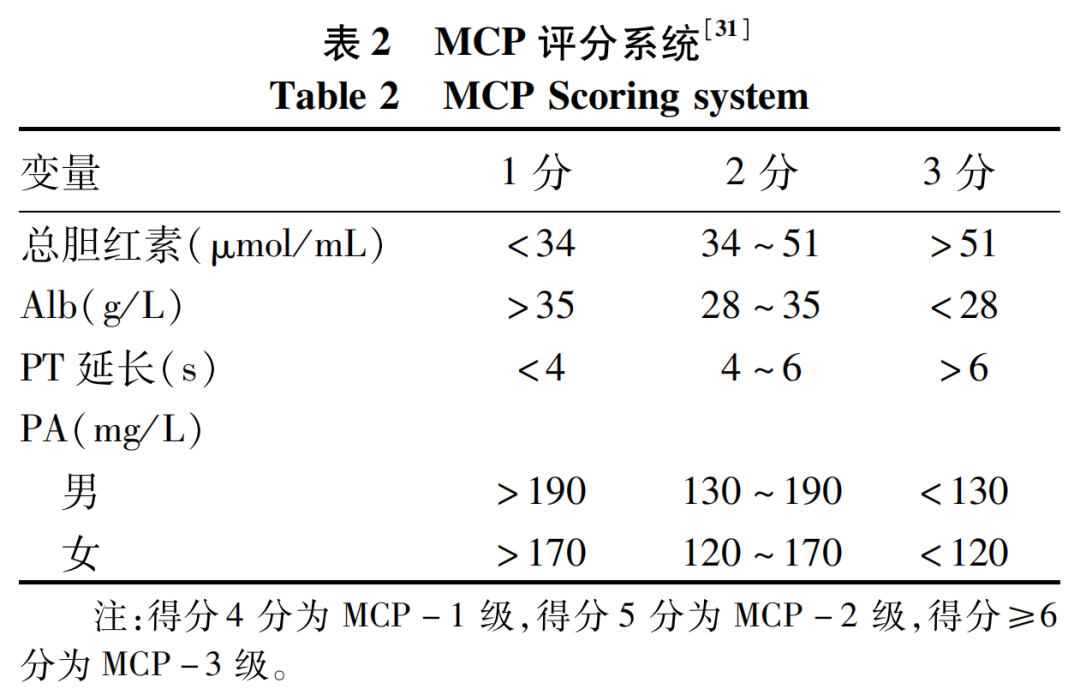 Assessment Methods for Liver Reserve Function Before Hepatectomy