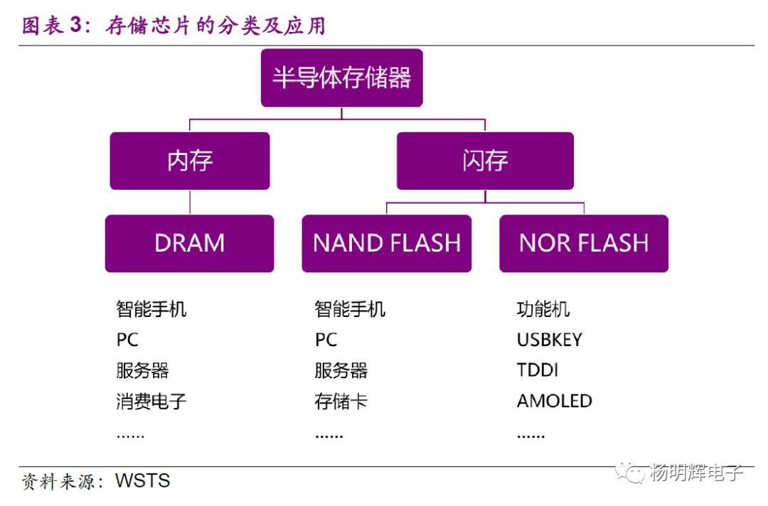 Comparison of Domestic and Foreign Storage Chips