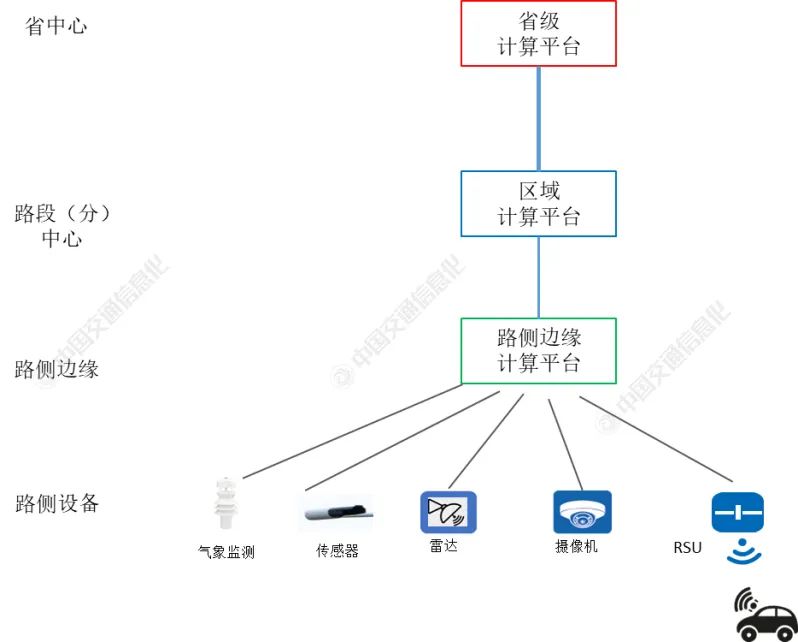 Exploration of Intelligent Highway Edge Computing Architecture and Network System