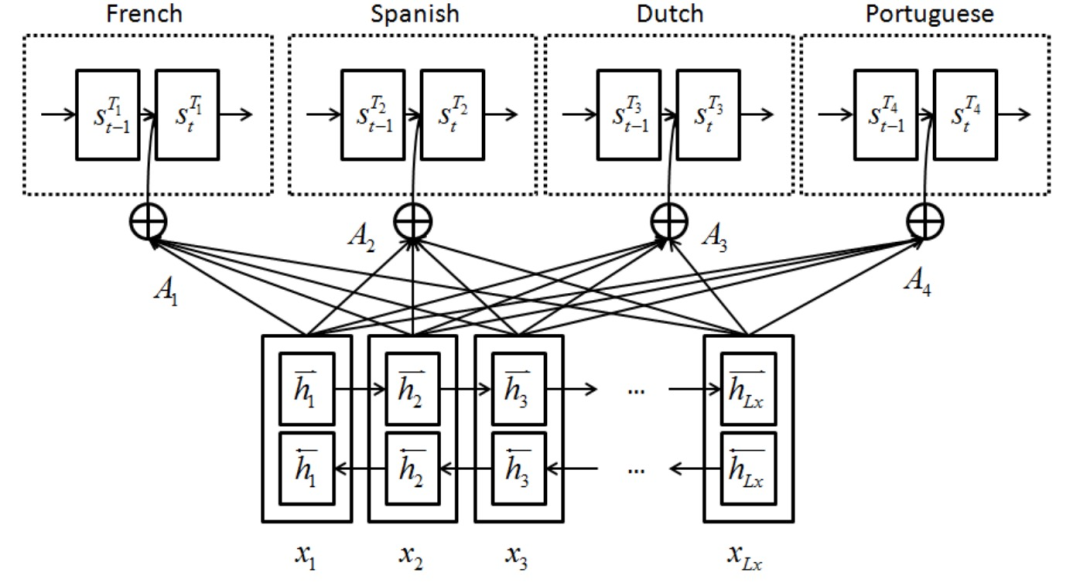 Mastering RNNsearch, Multi-task, and Attention Models in Machine Translation