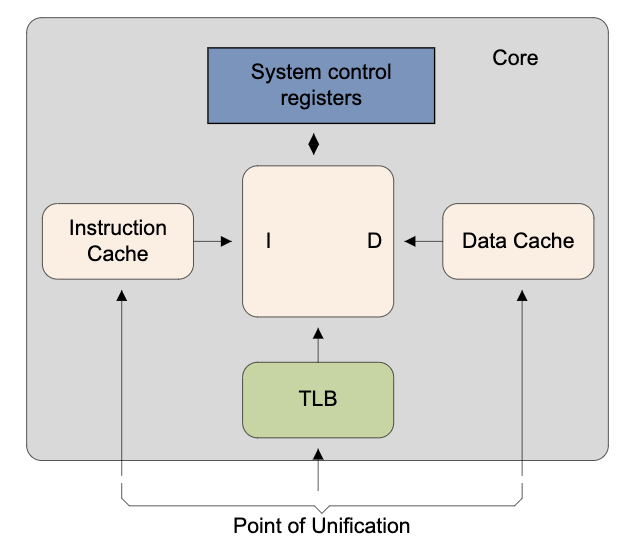 Armv8 Memory System Study Notes