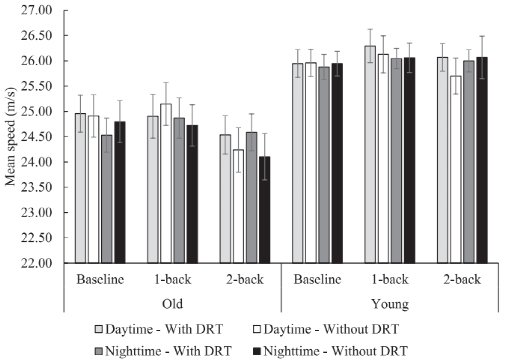 Impact of Cognitive Load on DRT Performance in Day and Night Driving