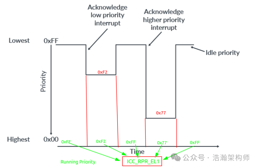 ARMv8/v9 GIC Interrupt Handling: Priority, Preemption, and Nesting