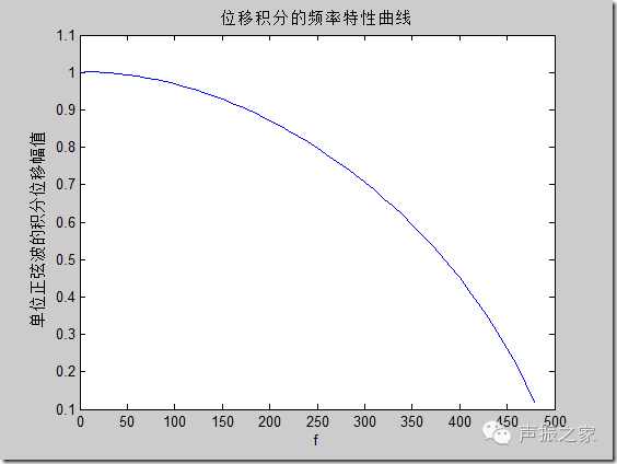 Summary of Converting Acceleration Signals to Displacement Signals in Matlab