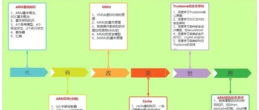 Efficient Learning Methods for Armv8/Armv9 Architecture