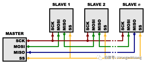 Basic UART, I2C, SPI, CAN, and USB Serial Communication Interfaces