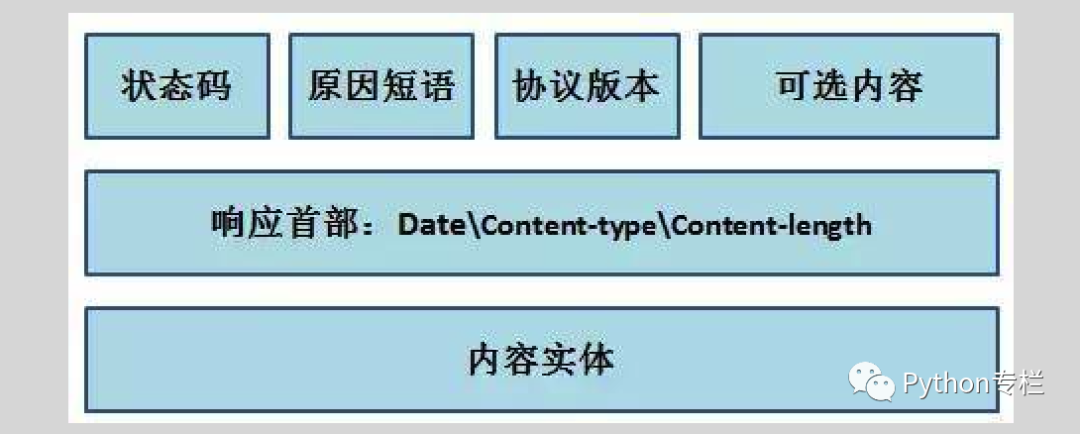 Introduction to Python Web Scraping: HTTP Protocol and Chrome DevTools