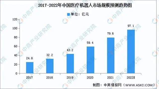 Understanding the Current Status and Prospects of Medical Robots in China