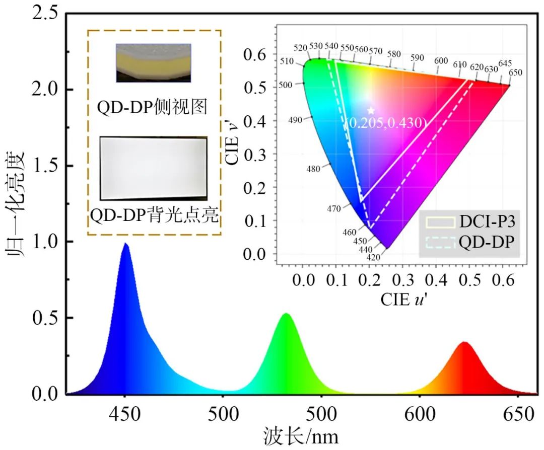 Research Progress on Quantum Dot Diffuser Plates for LCD Displays