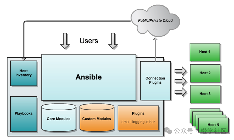 Free Learning of RHCE: Deploying Ansible