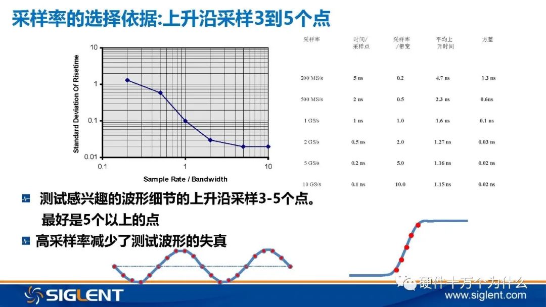 Principles of Oscilloscope and 6 Basic Principles for Signal Capture