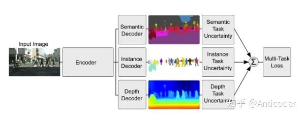 Summary of Multi-task Learning Methods