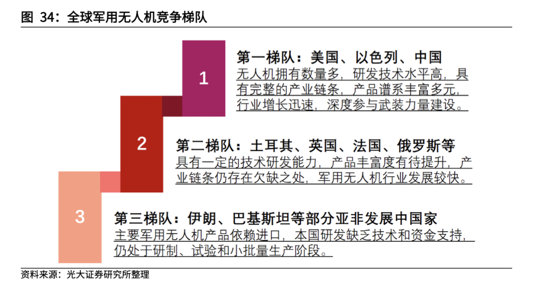 Current Status and Trends of China's Military Drone Industry Chain