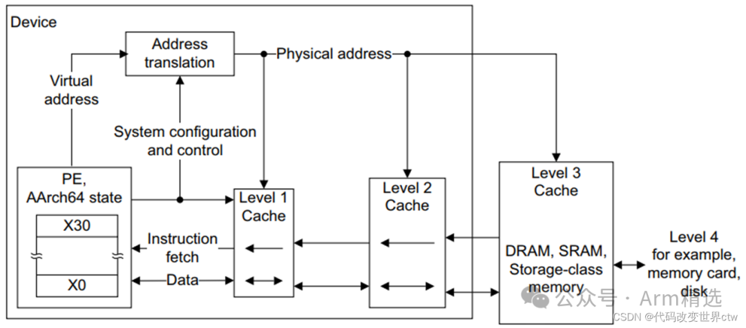Understanding ARMv8/ARMv9 Cache Architecture