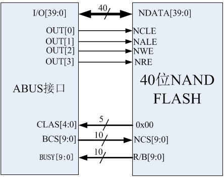 Hardware Design and Implementation of a Multifunctional Memory Chip Testing System