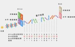Securing Communication with Quantum Entanglement