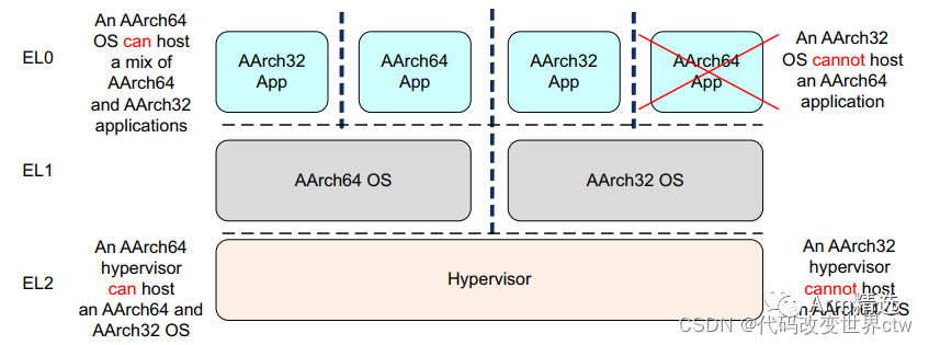Switching Execution States in ARMV8/ARMV9