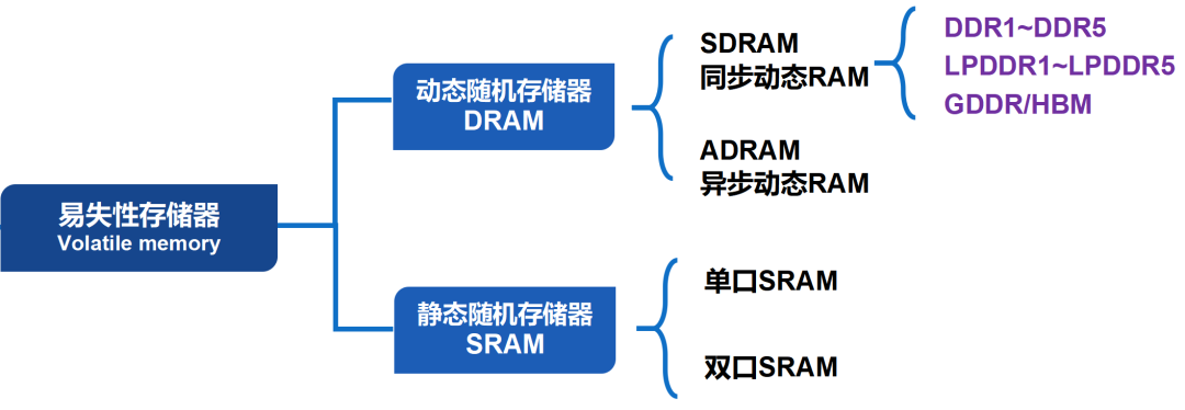What Is Semiconductor Storage?