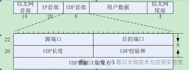 Analysis of TCP/IP/ARP/ICMP Headers