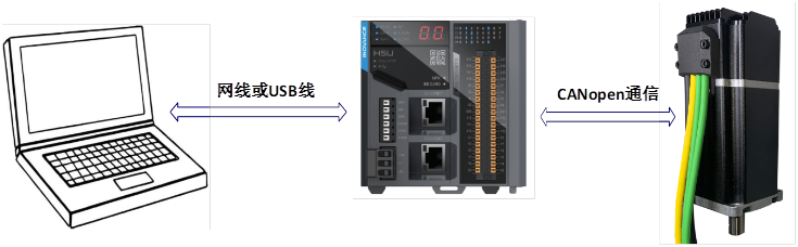 Application of Integrated Servo Motor with CANopen Communication on Huichuan H5U PLC (Part 1)