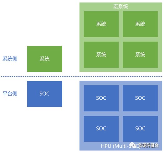 Differences Between Heterogeneous Processor HPU and SoC