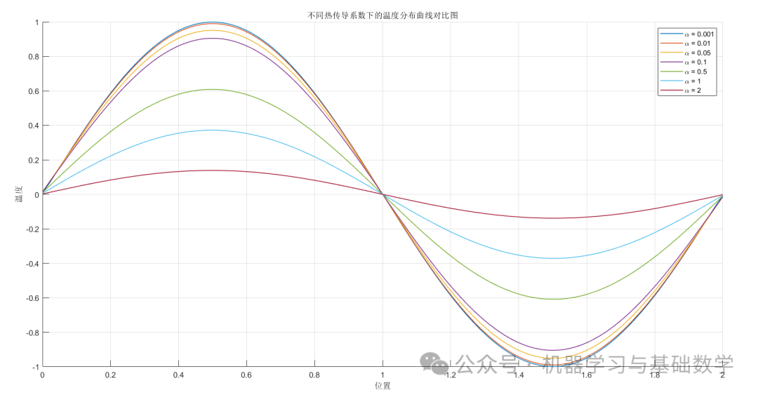 Simple Implementation of Numerical PDE Solving in MATLAB