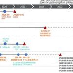 How to Ensure OTA Security for Intelligent Connected Vehicles