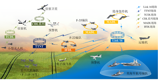 Current Status and Development Direction of the US Air Force Data Link System