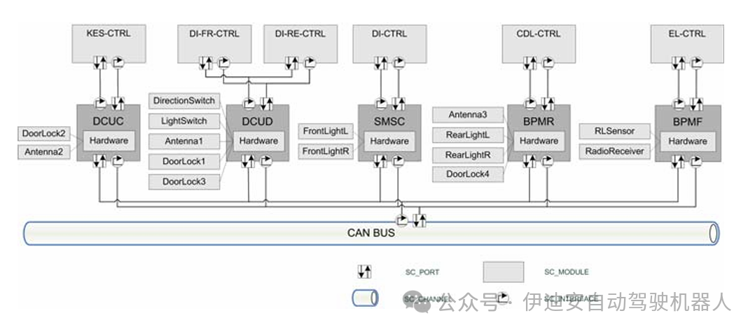 Iterative Validation Methods for Automotive Embedded Systems