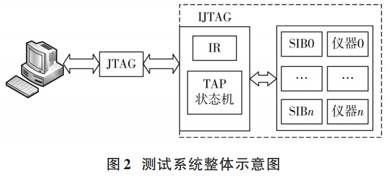 IJTAG Single-Layer Network Testing Method Based on IEEE Standards