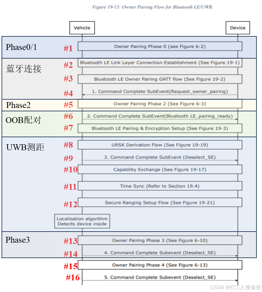 Overview of the CCC Digital Key Protocol from Vehicle BLE Perspective