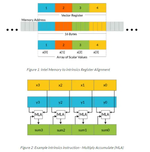 Matrix Parallel Acceleration with NENO and SSE